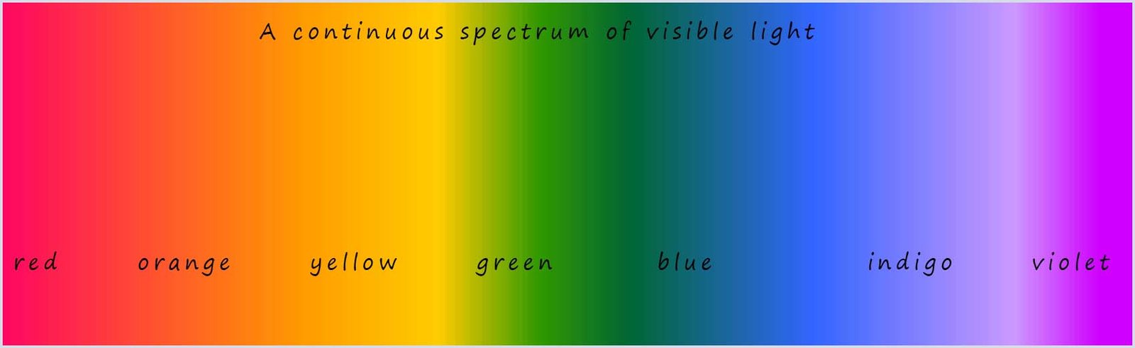 continuous spectrum of colour